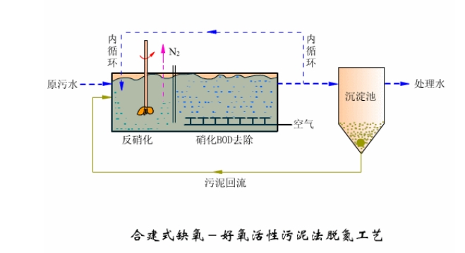 干貨 | 43個動圖，污水處理工藝+設備工作原理！